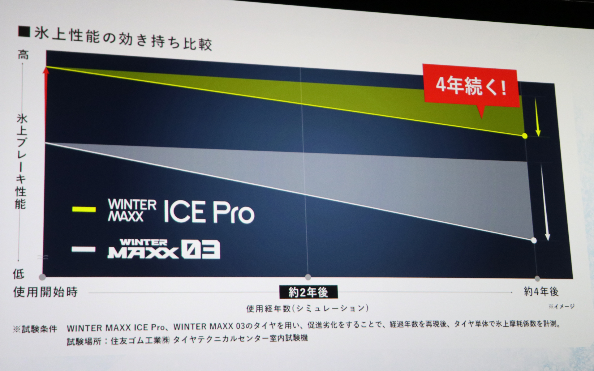 氷上性能の効きと持ちが長くなった