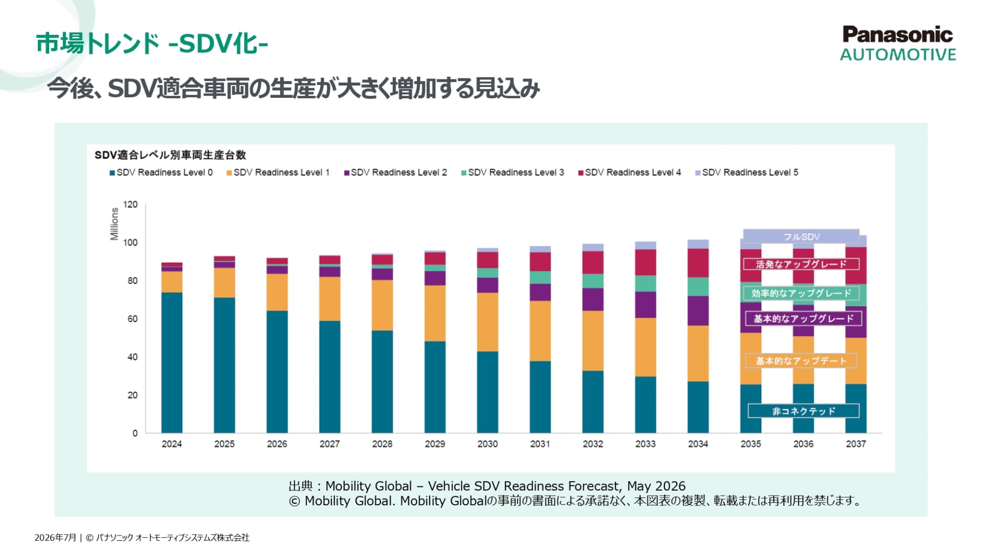 今後のSDV適合車両の生産見込み