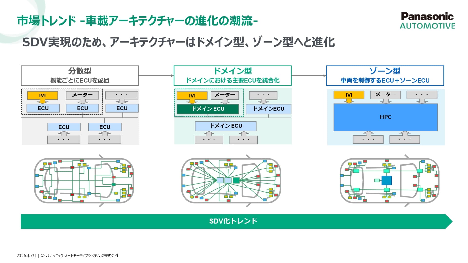 車載アーキテクチャの進化とトレンド