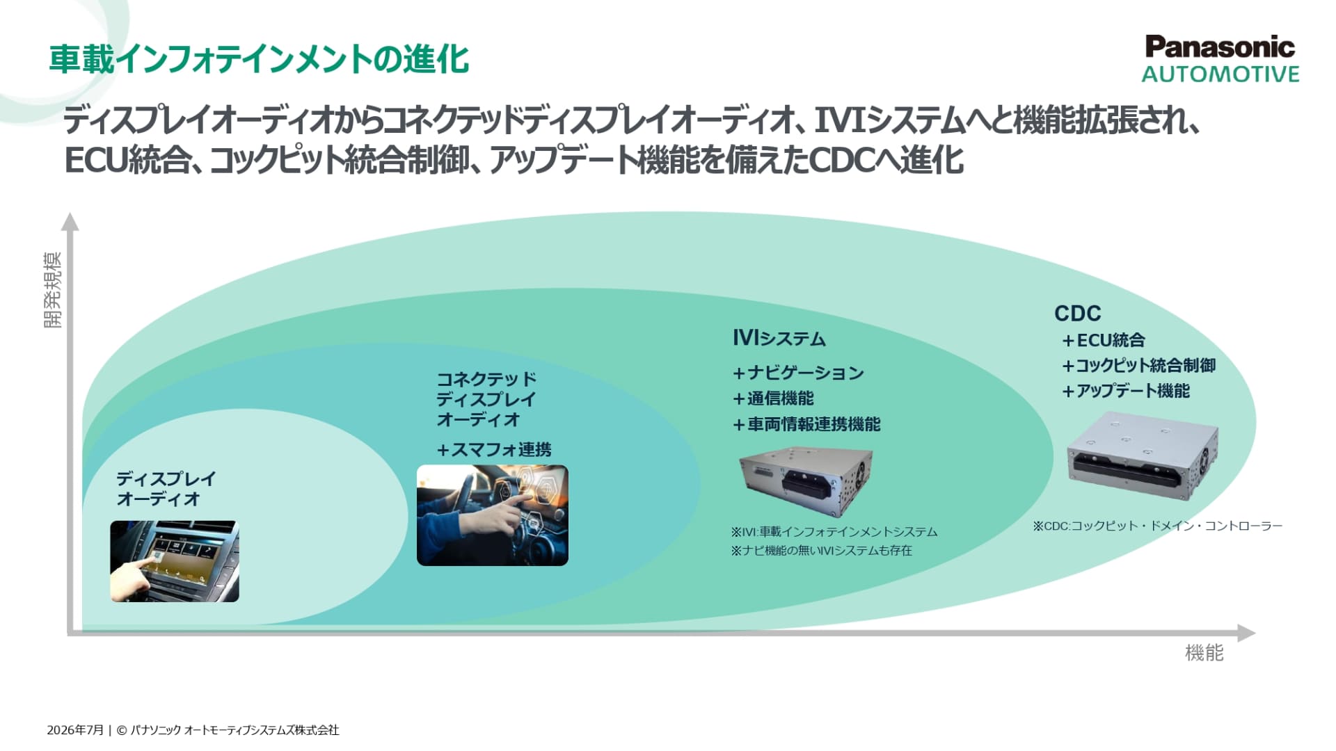 車載インフォテイメントの進化