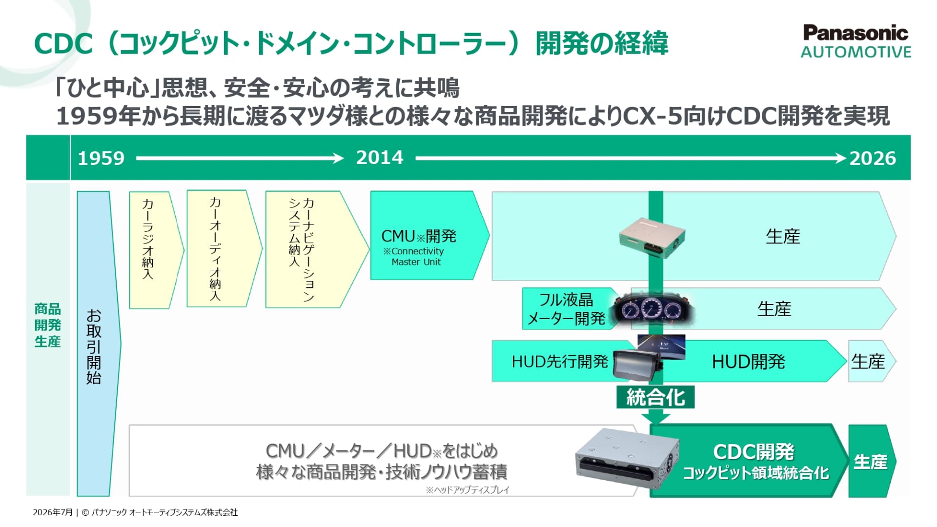 パナソニックオートモーティブシステムズとマツダの協業は長い