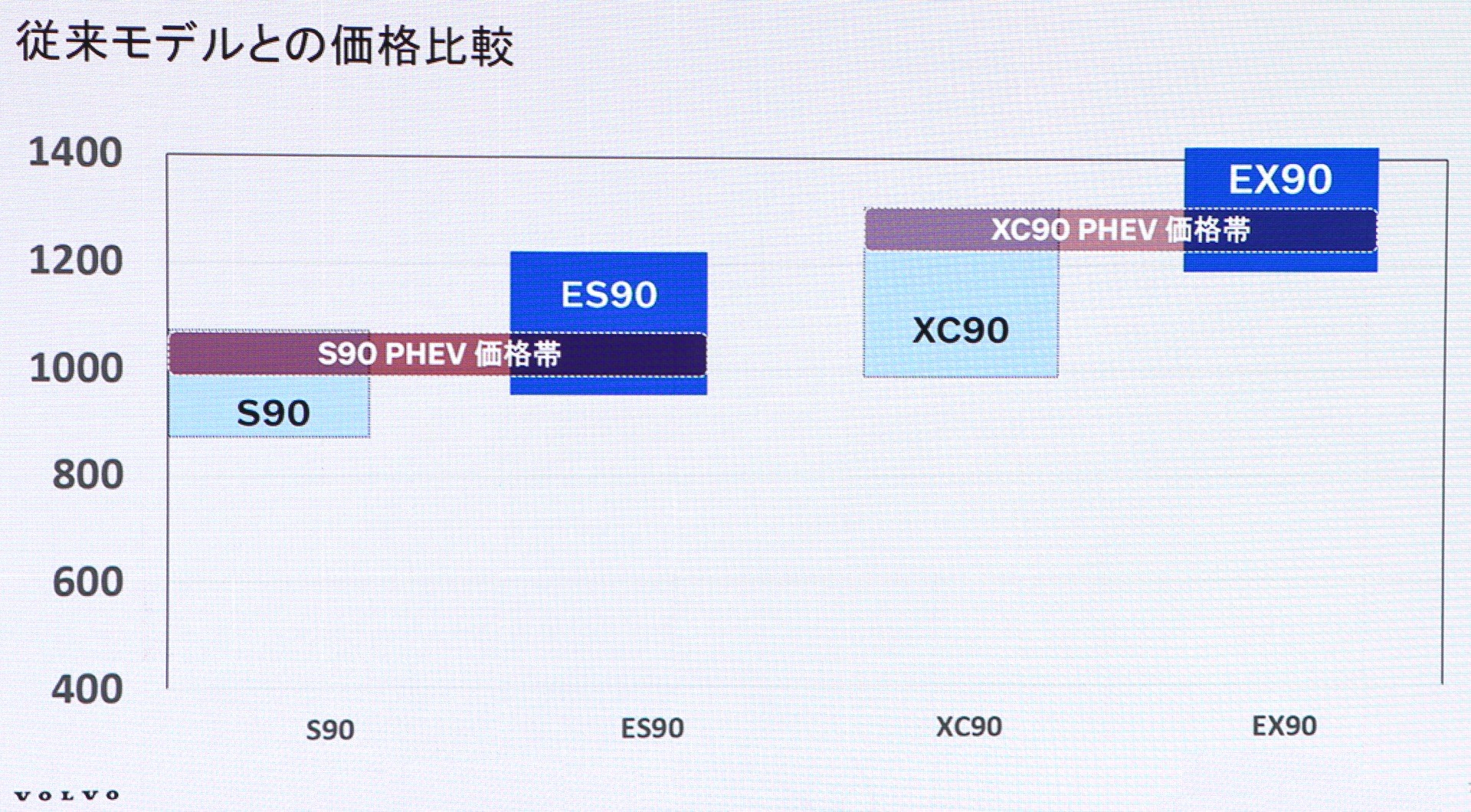従来モデルとの価格の比較