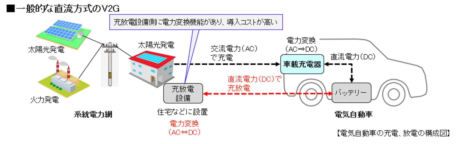 直流方式のV2G