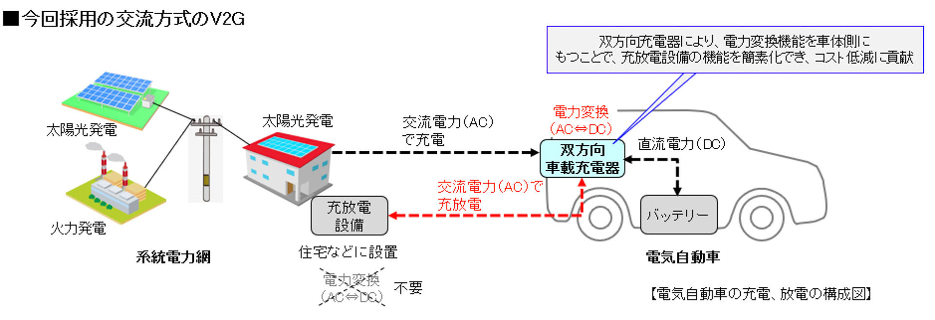 交流方式のV2G、住宅側に変換設備が不要になる