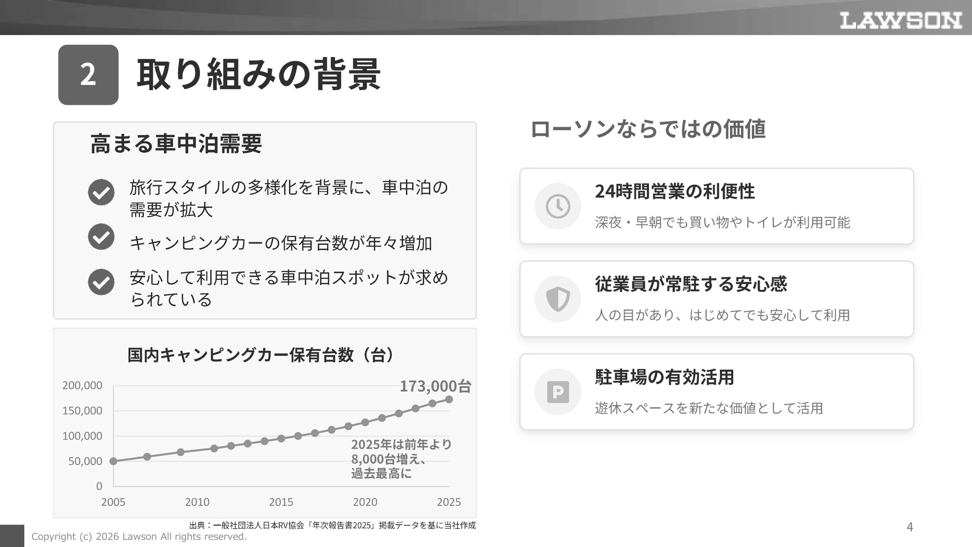 この取り組みを始めた理由としては、旅行スタイルの多様化やキャンピングカーの流行による車中泊スポット需要の増加といったところが挙げられる。それに対して、ローソンの価値として24時間営業の利便性、従業員が常駐すること、店舗に対しては、駐車場の有効活用といったことが挙げられていた
