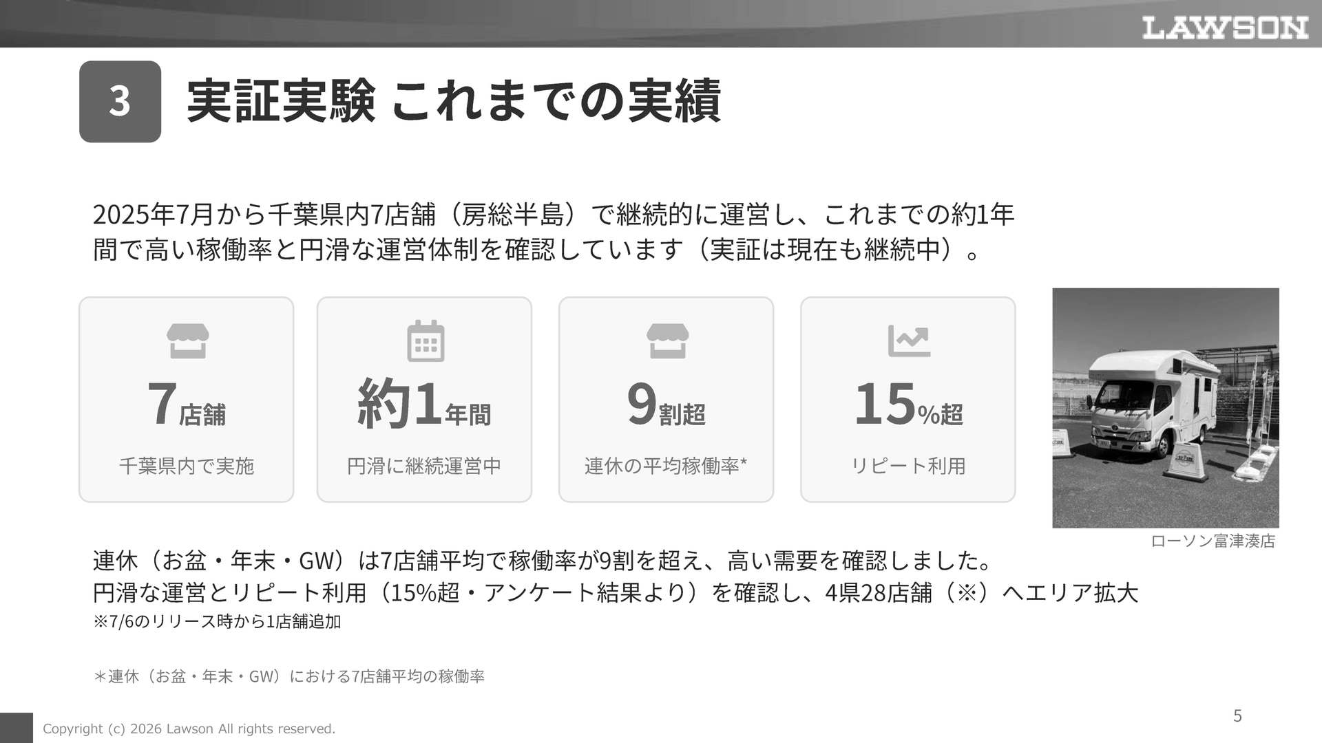 2025年7月から千葉県内の7店舗で実証実験を行なっており、現在も継続している。その結果がこちらのデータ。ローソンの予想上まわるよい結果となった