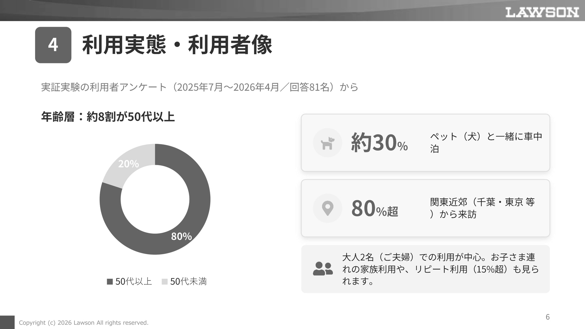 利用者の約8割が50歳以上という結果。ローソンは当初、若年層の旅行で節約のために利用されるケースが多いと予想していたが、それを大きく外れることになった