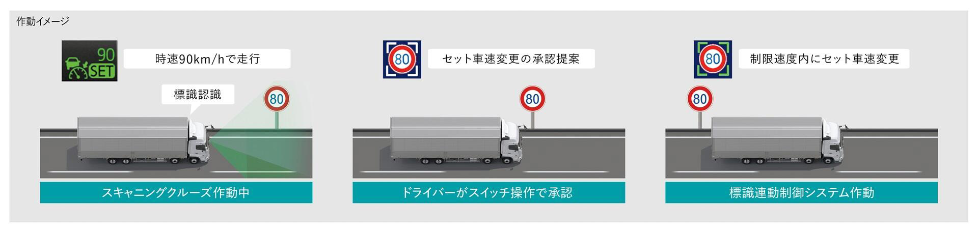 速度超過などを警告する「標識認識システム」のイメージ