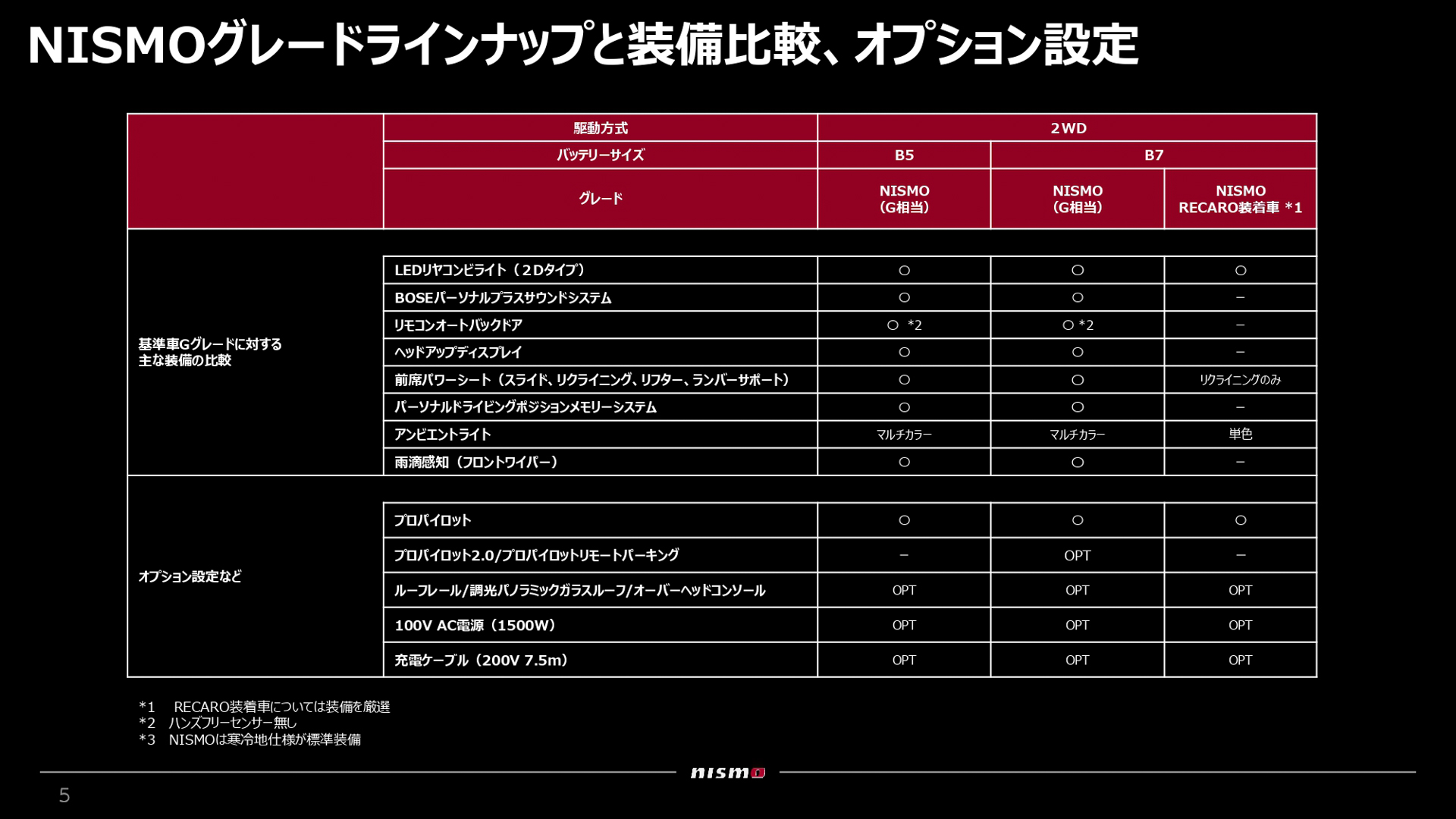 グレードラインアップと装備比較・オプション設定
