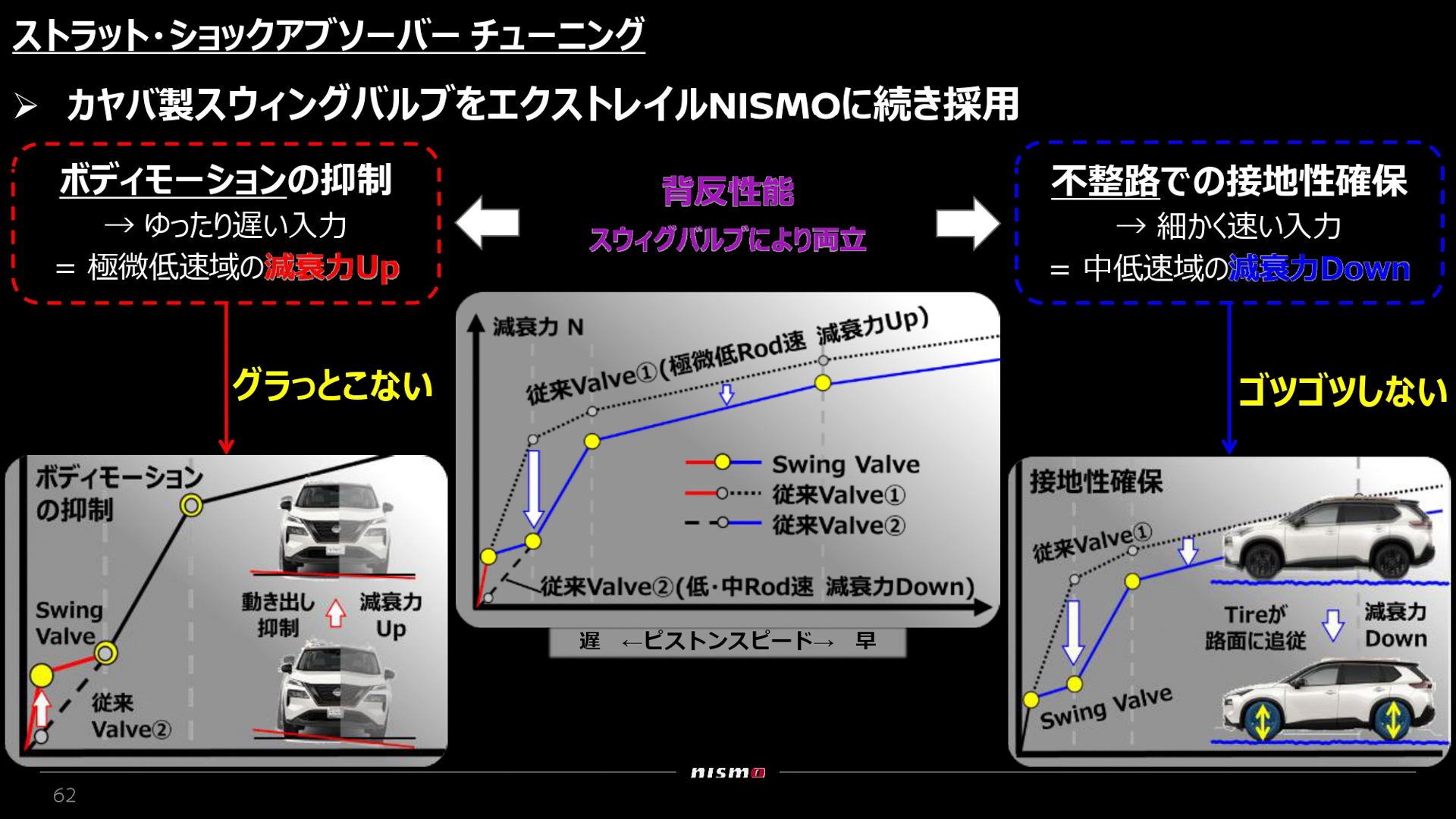 KYB製スイングバルブ付きショックアブソーバーの性能