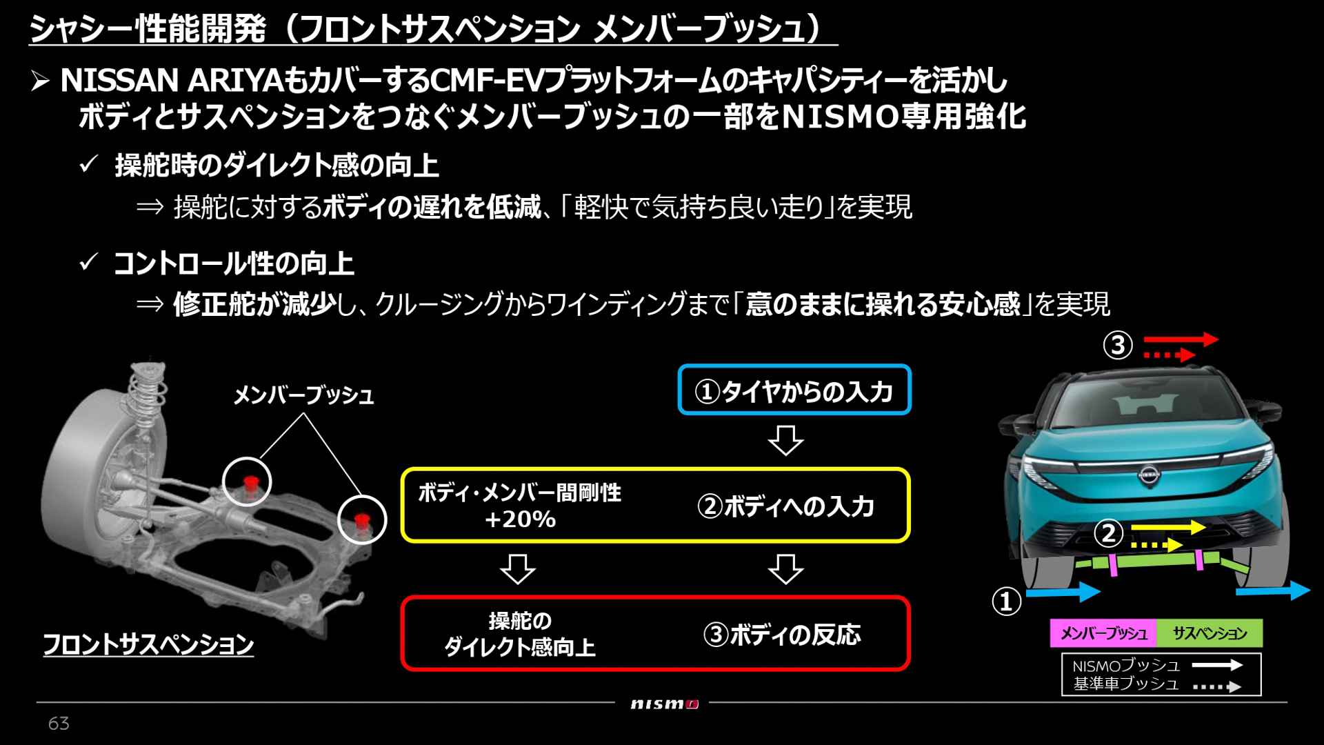 フロントサスペンションメンバーブッシュの効果