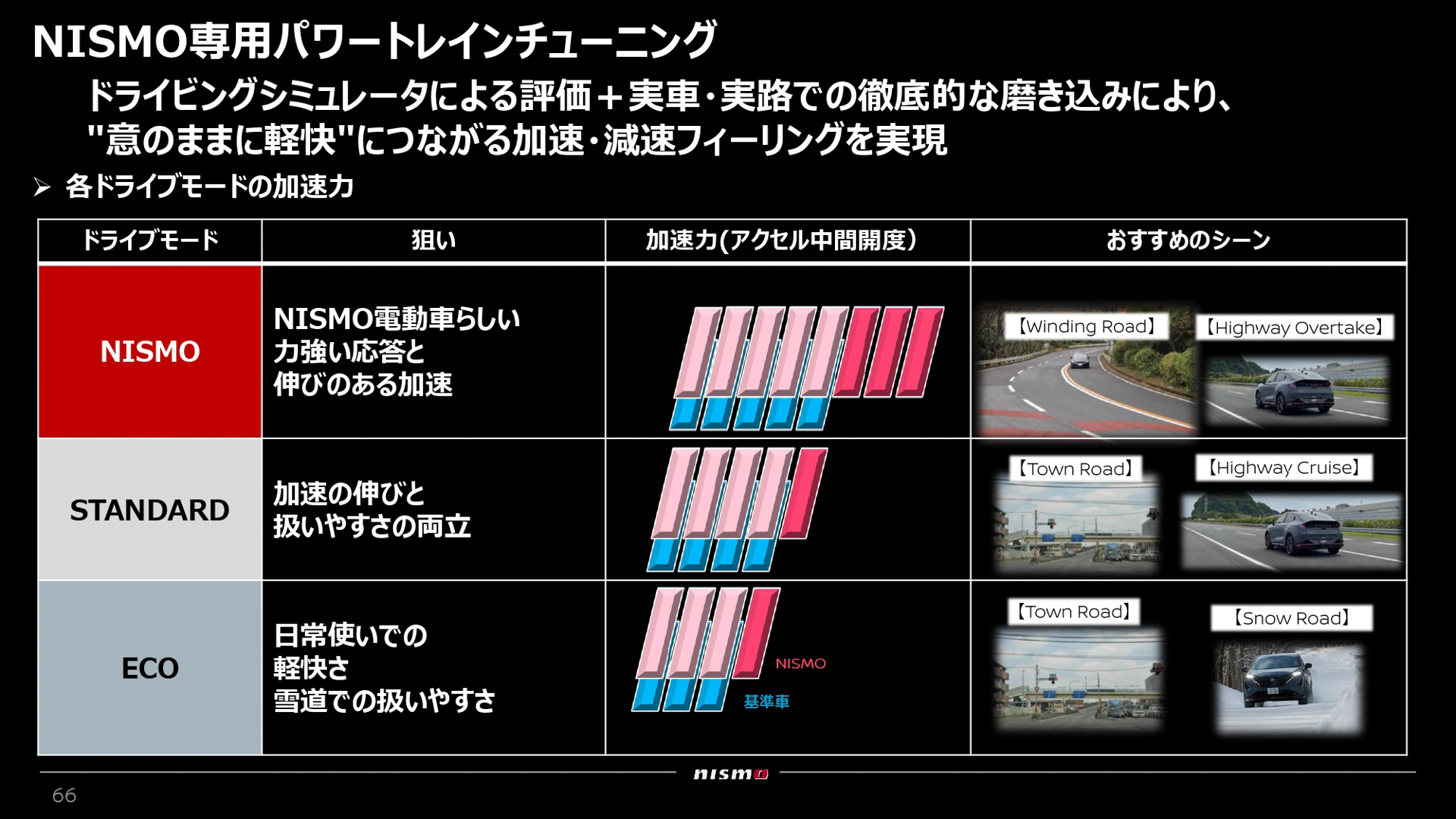 ドライブモードのチューニング