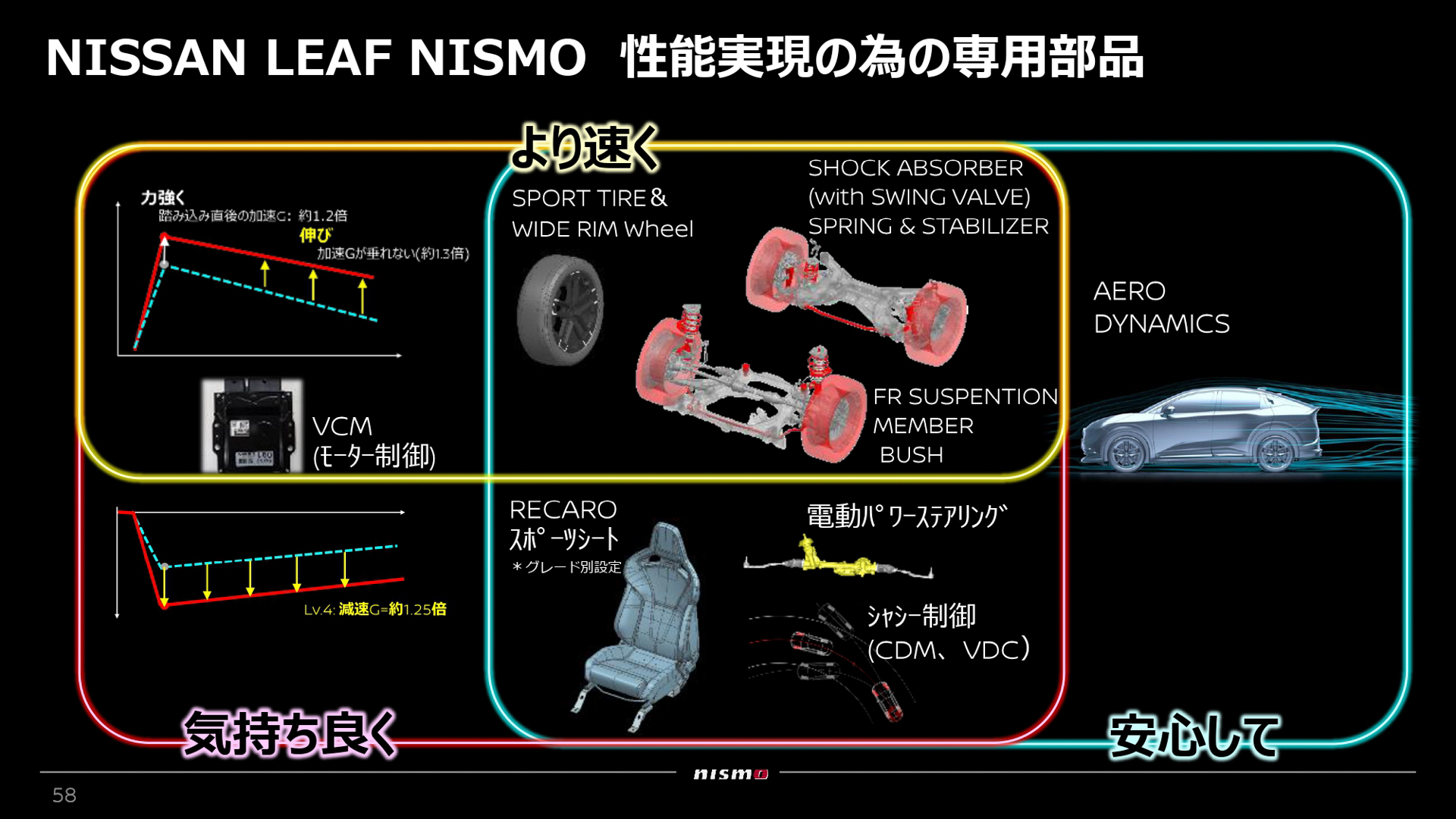リーフNISMOのチューニング内容