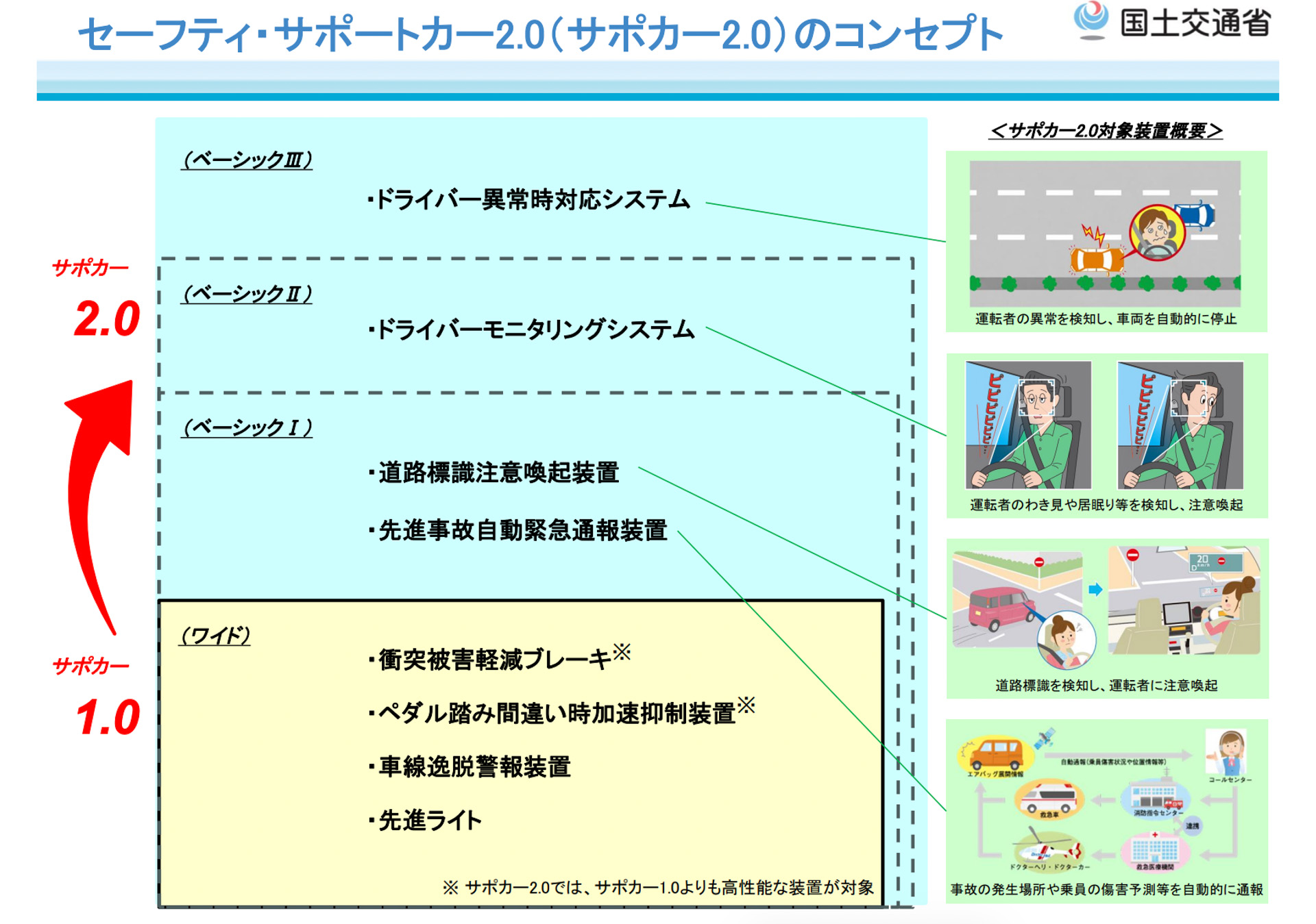 サポカー2.0（セーフティ・サポートカー2.0）のコンセプト