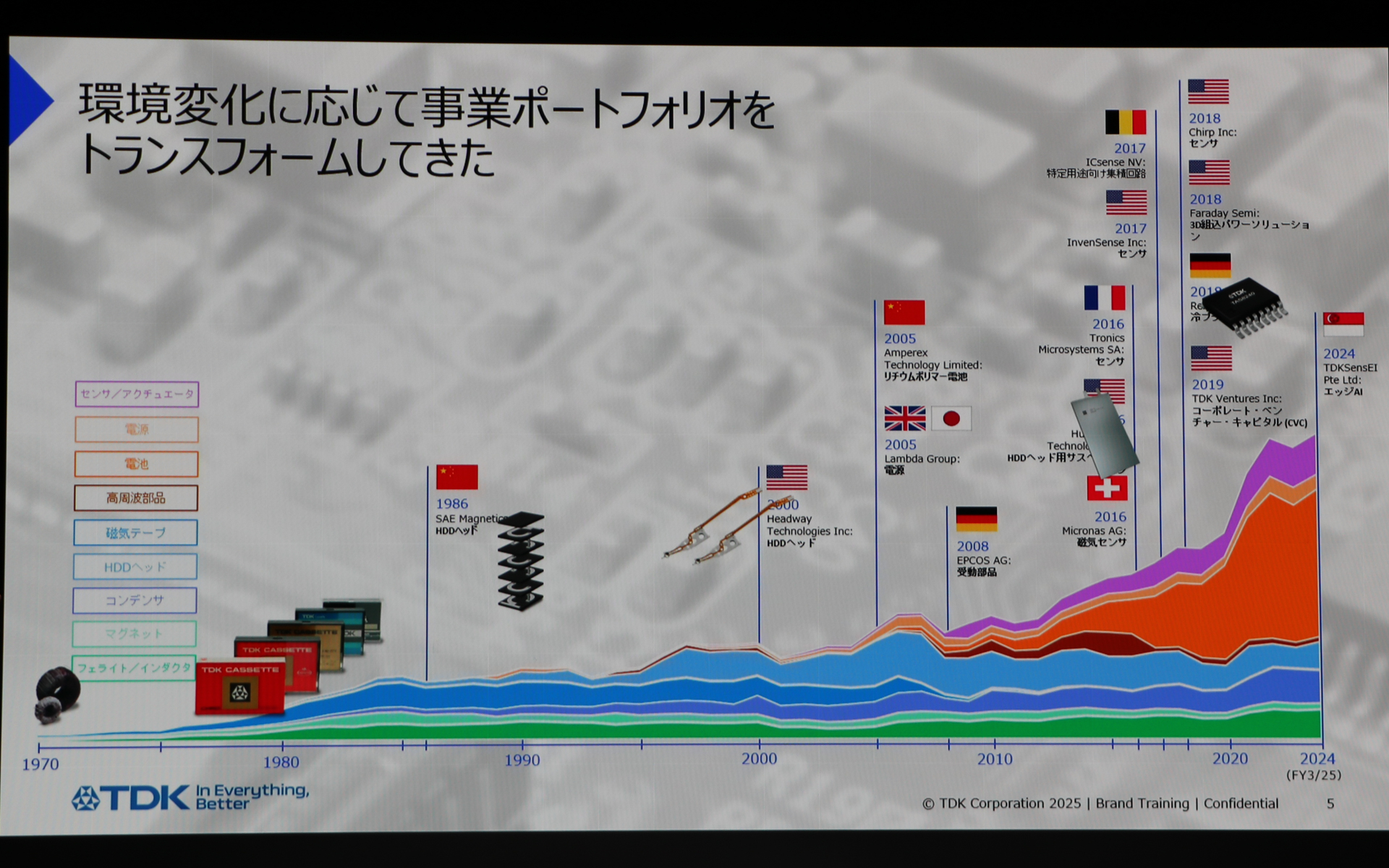 TDKの手掛けてきた産業の事例と変革