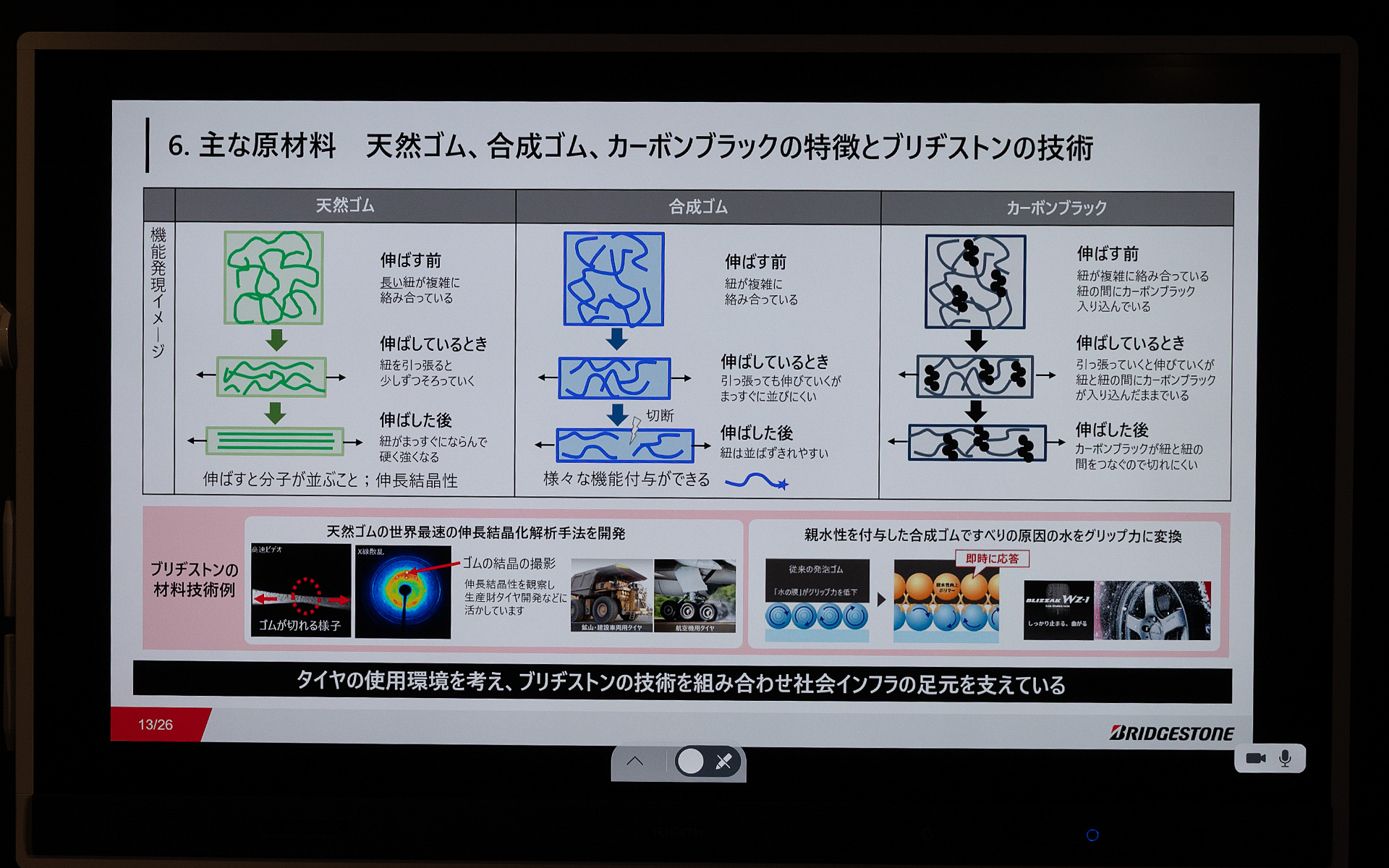 原材料ごとの機能的な特徴の紹介。ブリヂストンでは、タイヤの使用環境を考え、独自の技術を組み合わせることで、それぞれの条件に合ったタイヤを世に送り出している