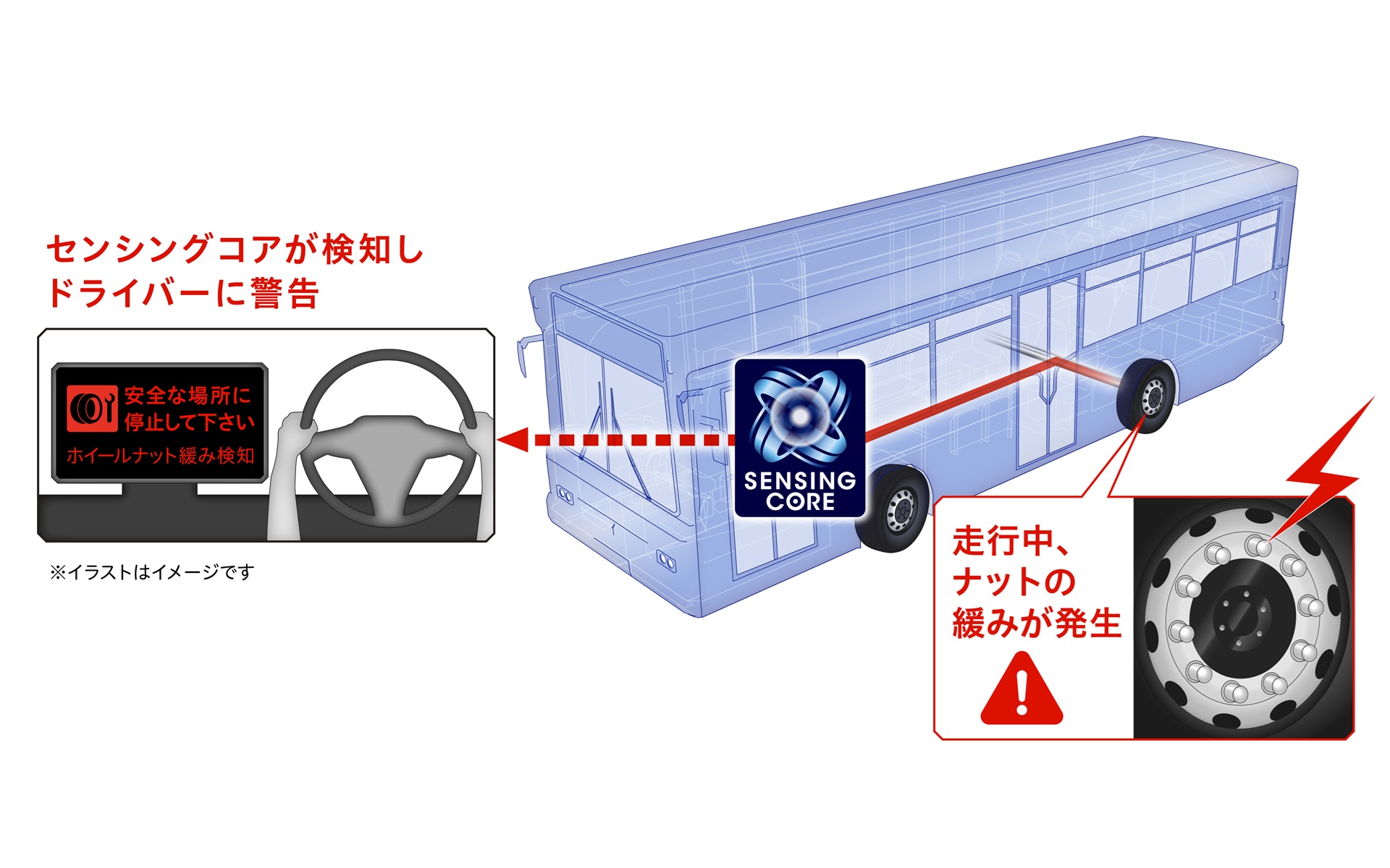 センシングコアの「車輪脱落予兆検知」の稼働イメージ