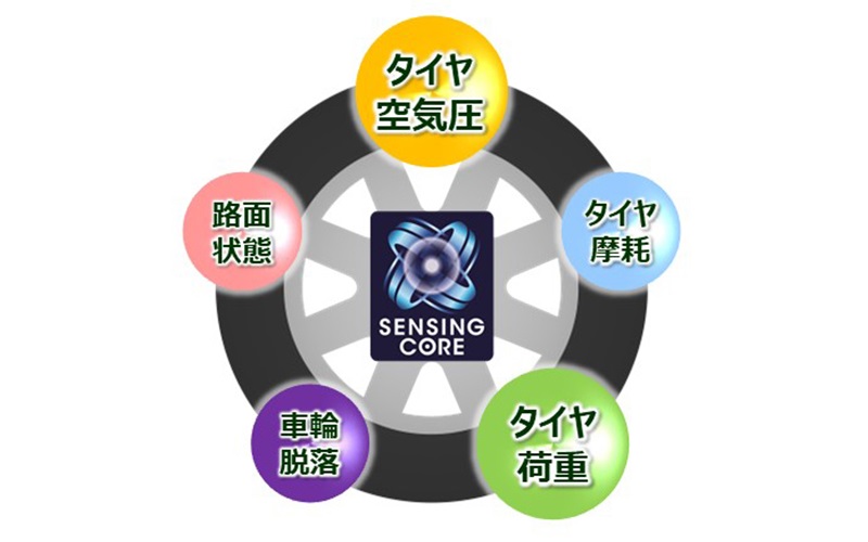 センシングコアには現在5つの機能がある