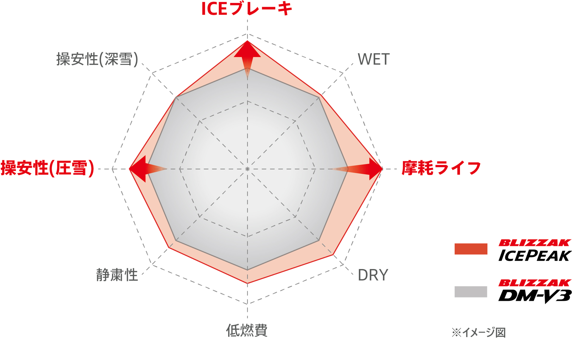 ブリザック アイスピーク性能グラフ