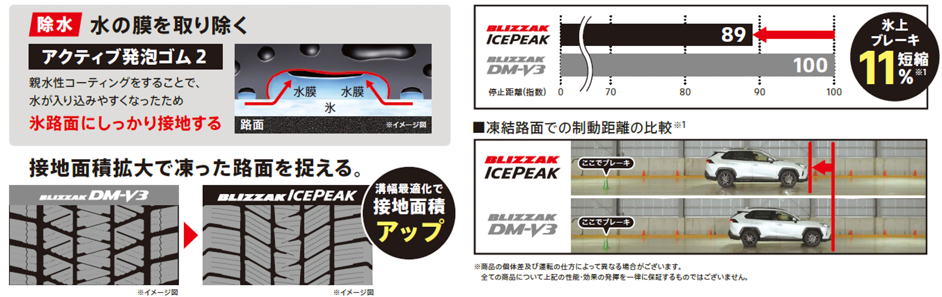 凍った路面でもしっかり止まる、曲がる性能を発揮