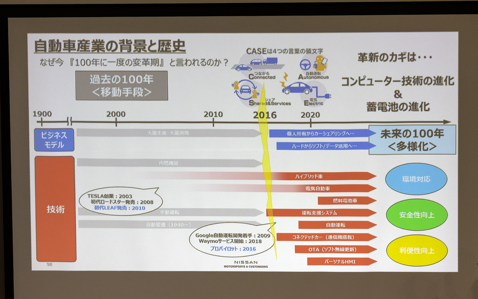 ここからが片倉氏のプレゼンの本題となる。自動車産業の歴史と未来についての図で、自身はこれまでの100年の人、そして会場にいる人はこれからの100年の人と表現して、新しいことを行なう人材であることをはっきりと伝えた