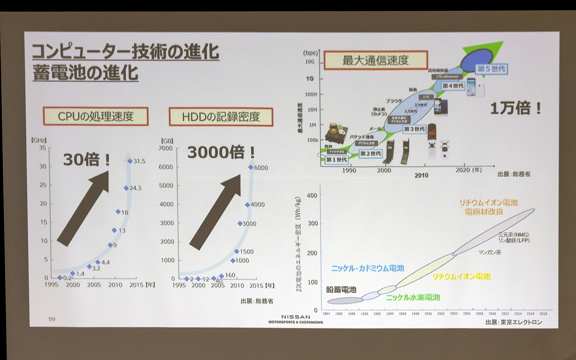 コンピューター技術の進化と蓄電池の進化について表した図