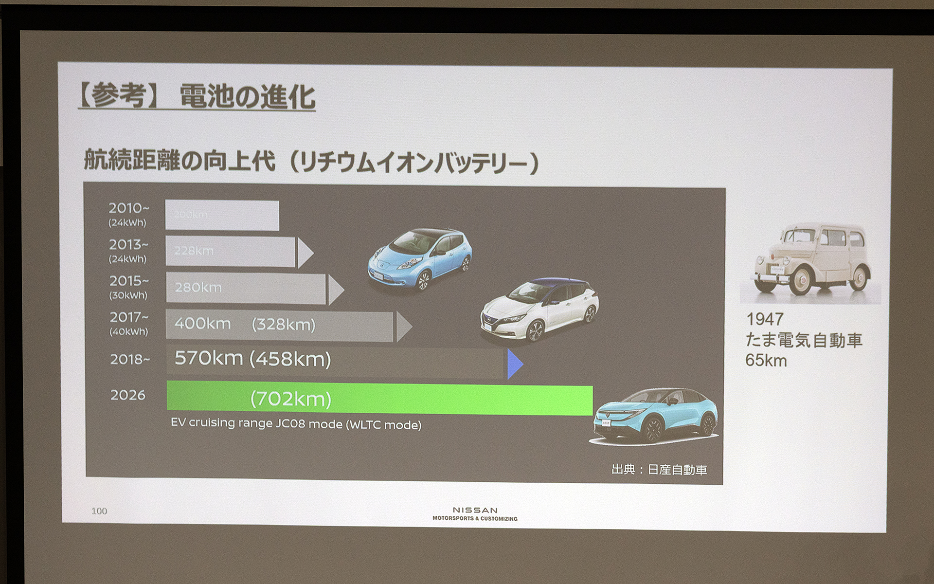 これはバッテリの進化を表わしたもの。初代リーフは一充電での走行距離が200kmとなっていたのに対して、最新のリーフは702km。16年でこれだけの進化が起きている