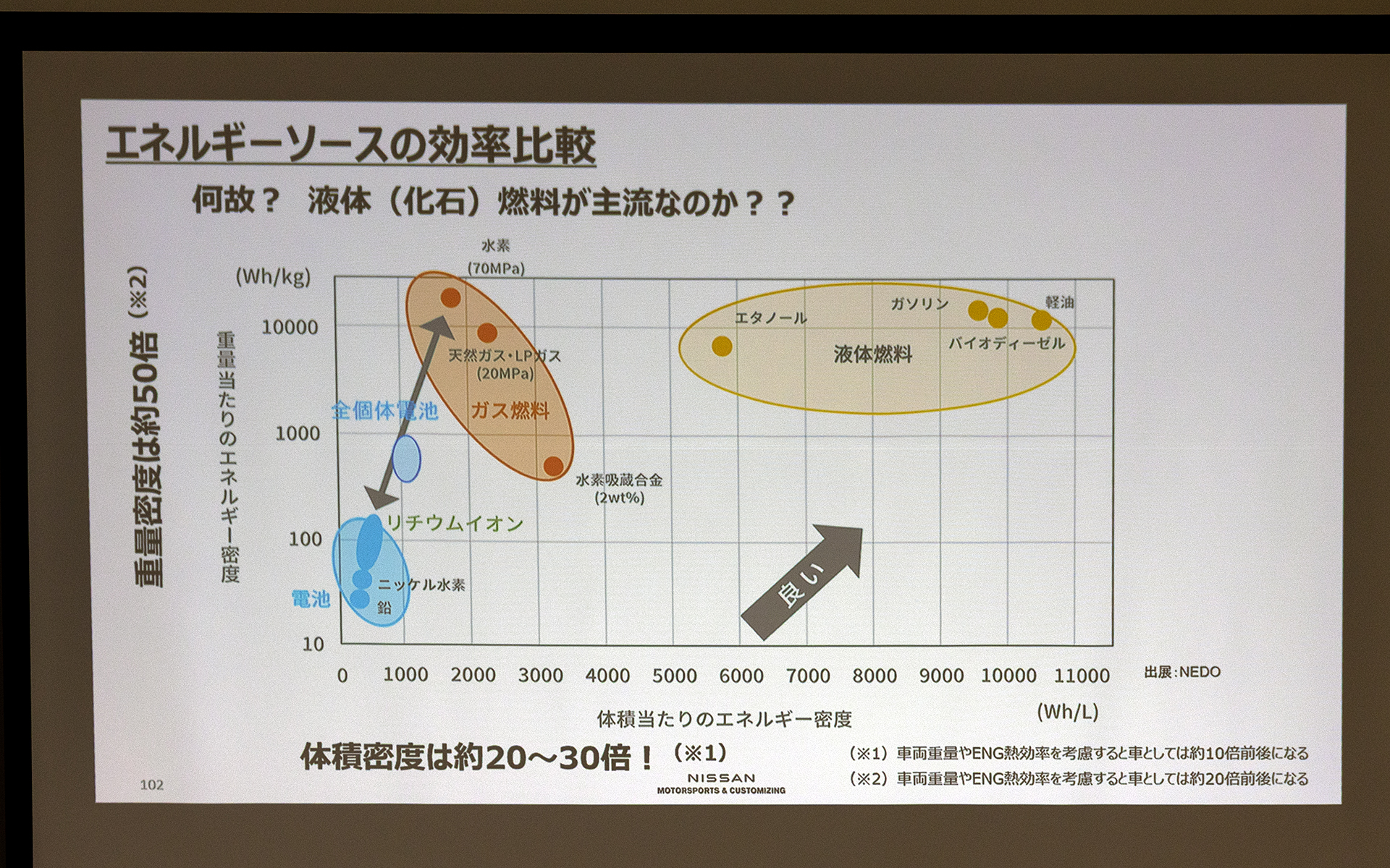 エネルギーソースの効率比較という図。縦軸が重量、横軸が体積あたりのエネルギー密度で、グラフの右上に行くほど効率がよいものになる。これを見ると、バッテリとガソリンの効率に大きな差があるのが分かる