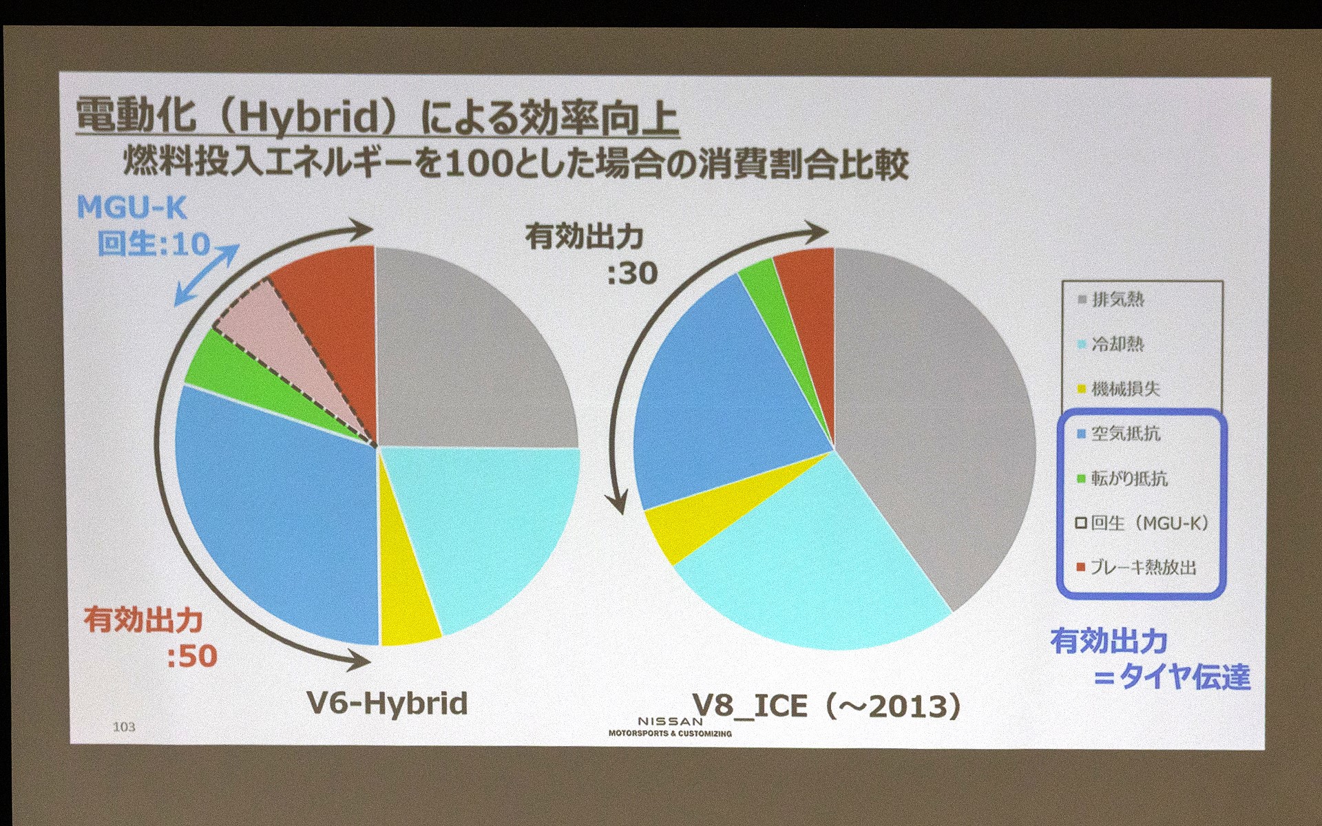 ガソリンエンジンとハイブリッドの効率の差。物理現象によって生じる抵抗は、ガソリンを燃やすことによって作った100の力から7割の損失を生み、最終的にタイヤに伝わる力は3割になる。それに対してハイブリッドは、それまで捨てていた力（熱）を利用することで5割まで戻せている