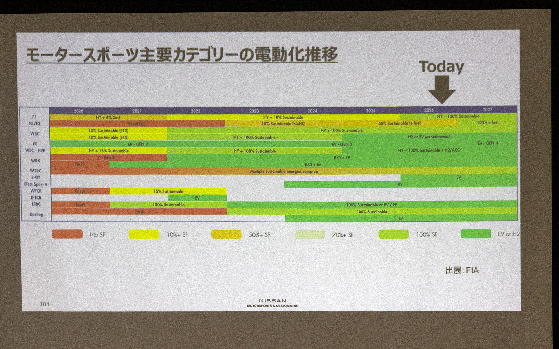 主要カテゴリーにおける電動化の推移。多くのカテゴリーで電動化が進んでいる。また、電動化されていないものも、サステナブルフューエルなどを使うようになっている