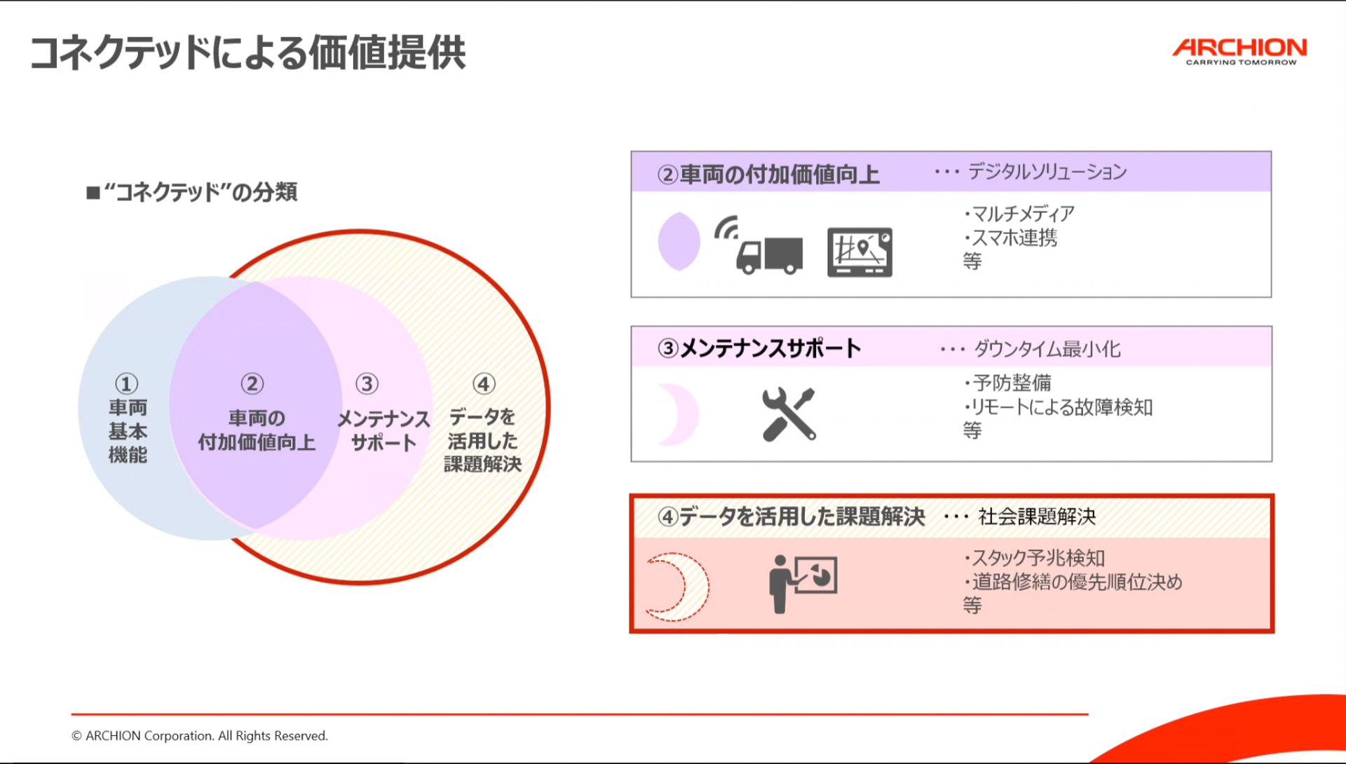 コネクテッドによる4つの価値提供