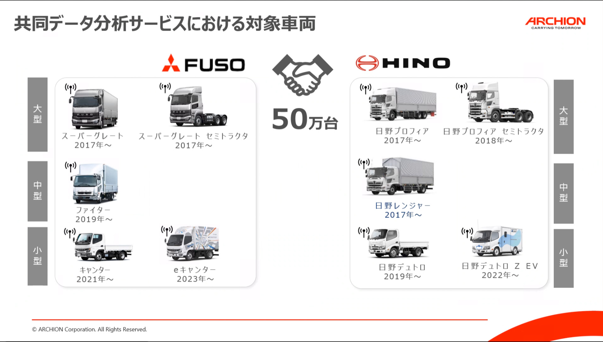 日野と三菱ふそうの車両の約50万台が共同データ分析サービスの対象となる
