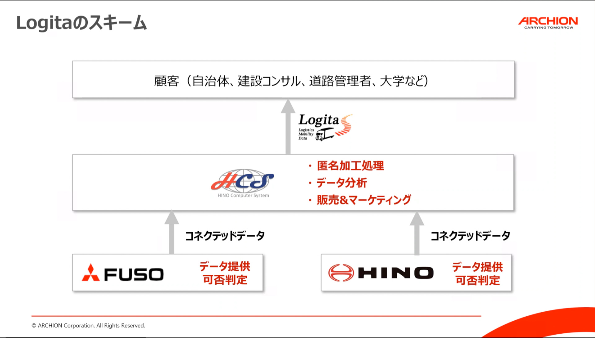Logitaのスキーム