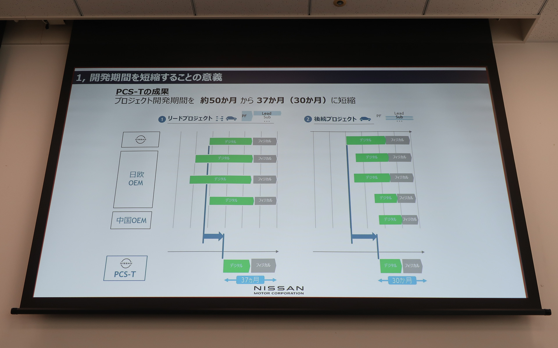 日産ではもともと「リードプロジェクト」の開発期間は欧州メーカーと比較して短めだったが、「後続プロジェクト」はリードプロジェクト同等の期間がかかっていた。これをPCS-Tでリードプロジェクトは37か月、後続プロジェクトは30か月に短縮
