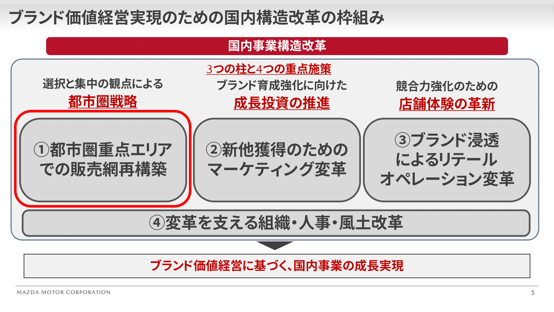 ブランド価値経営実現のための国内構造改革の枠組み