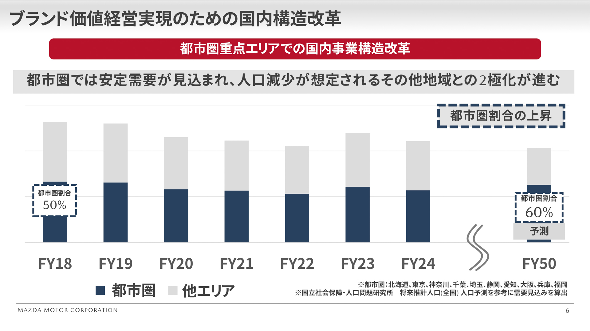 都市圏と他エリアの需要の推移（マツダ予測）