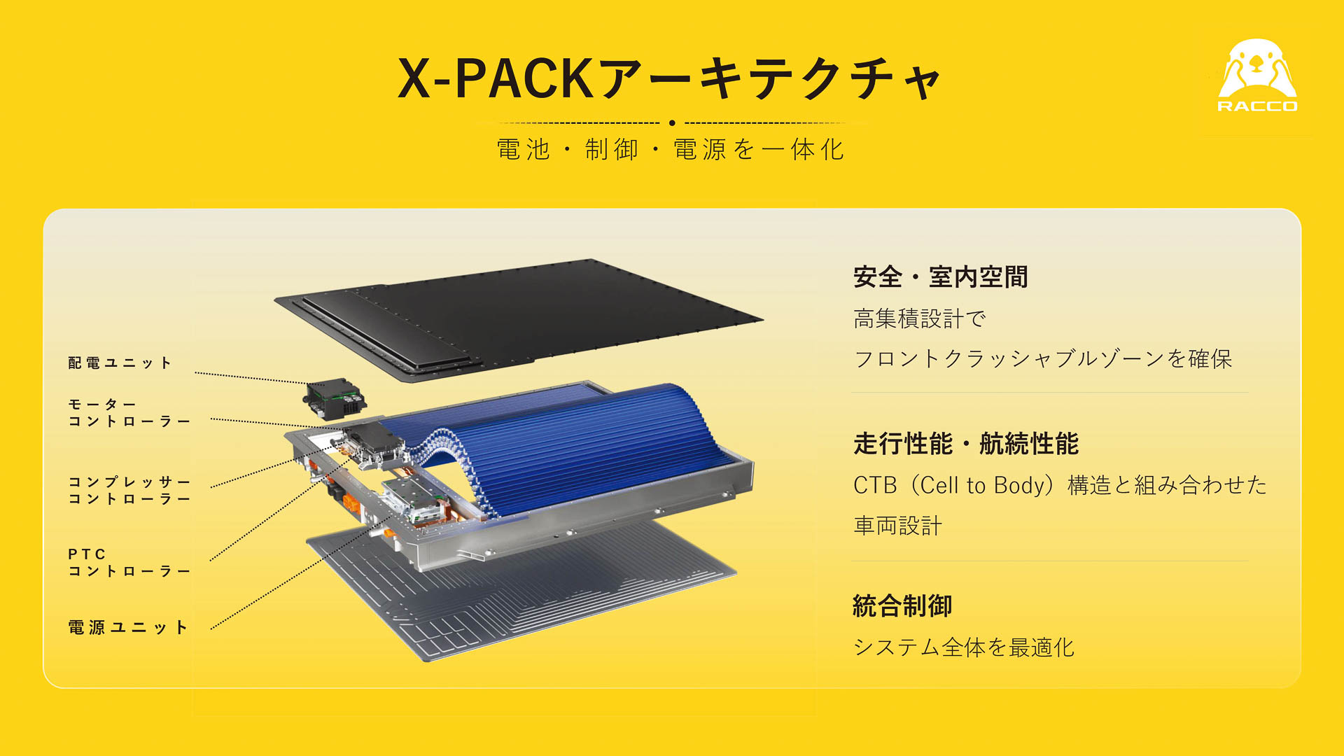 X-パックの構造。リン酸鉄リチウムイオン電池の前部スペースに、スリム化されたコントロールユニットが部屋を分けて収納されている