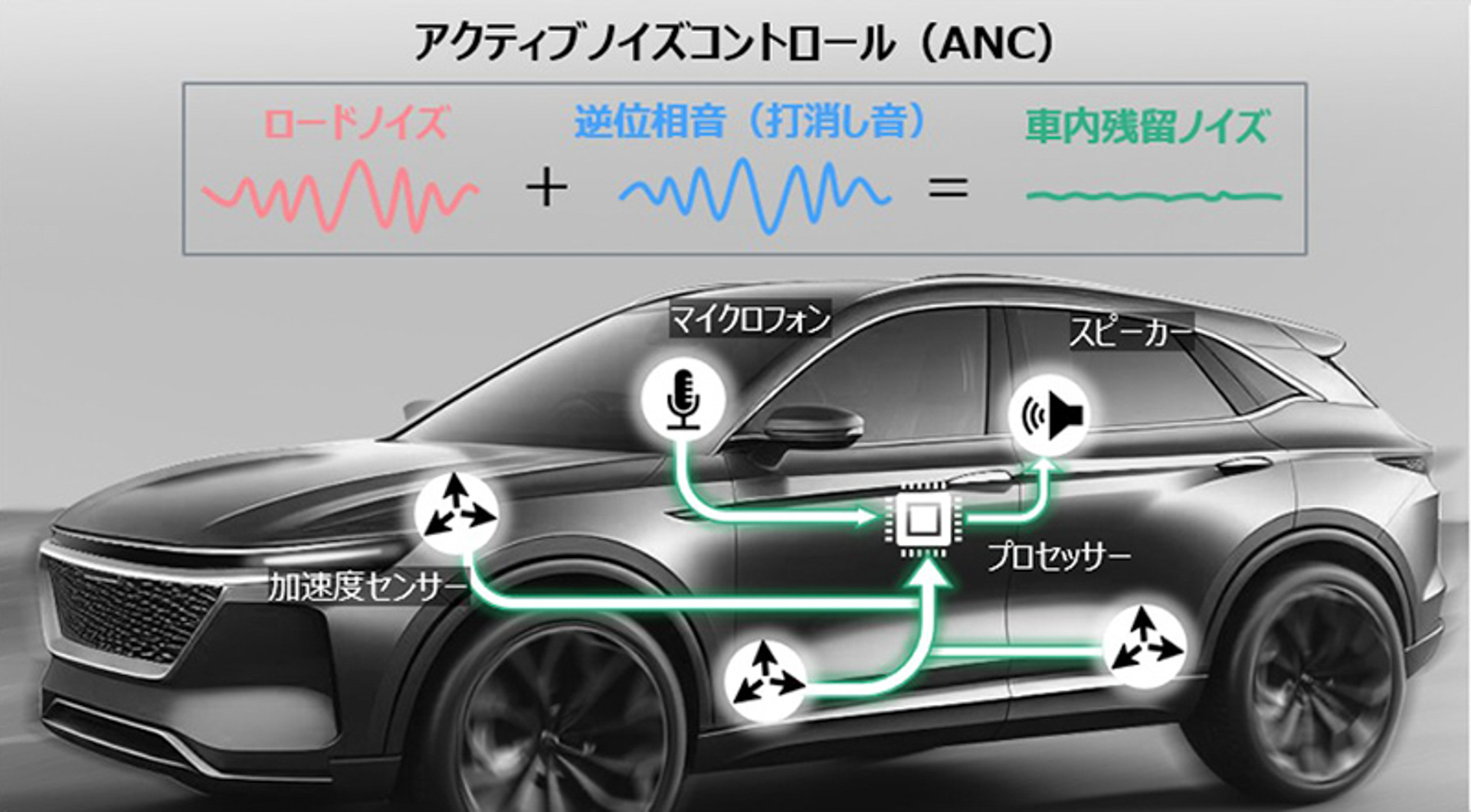 アクティブノイズコントロール（ANC）イメージ