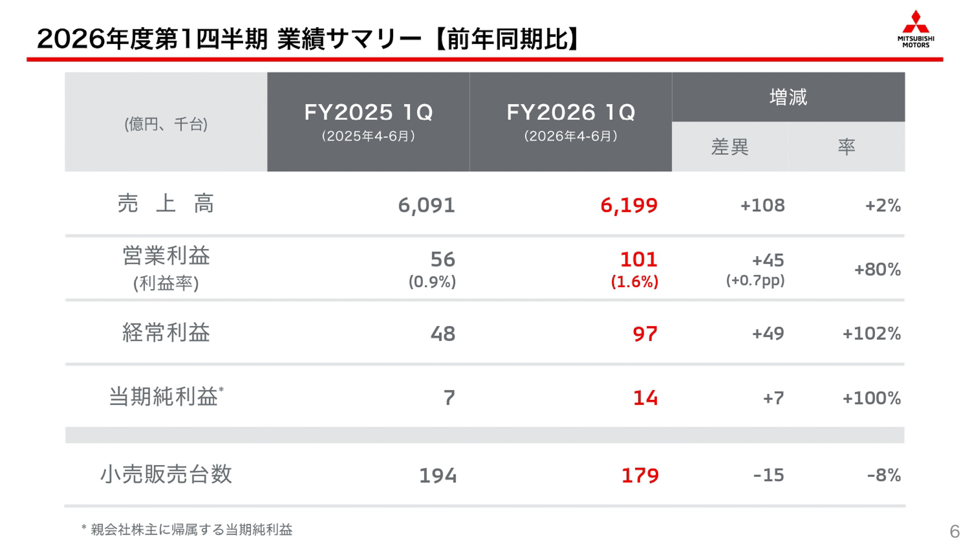 2026年度第1四半期業績サマリー