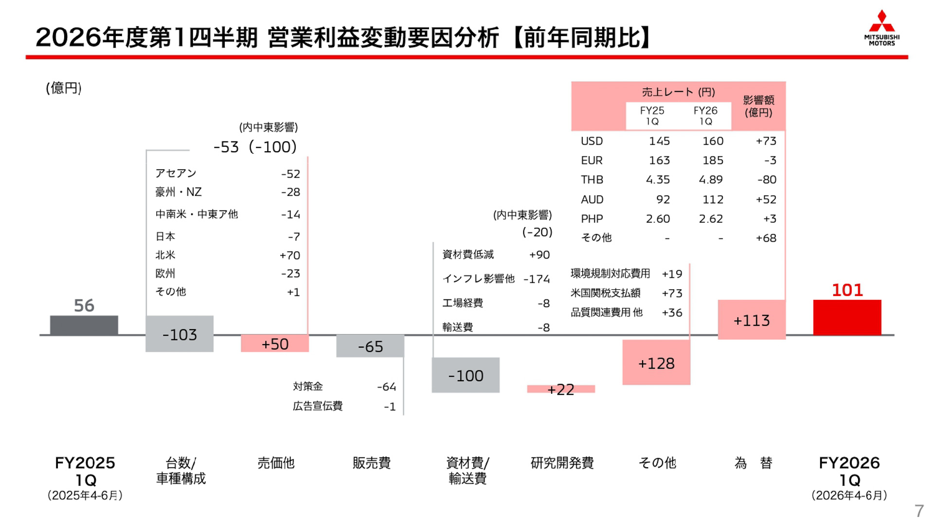 2026年度第1四半期の営業利益変動要因分析