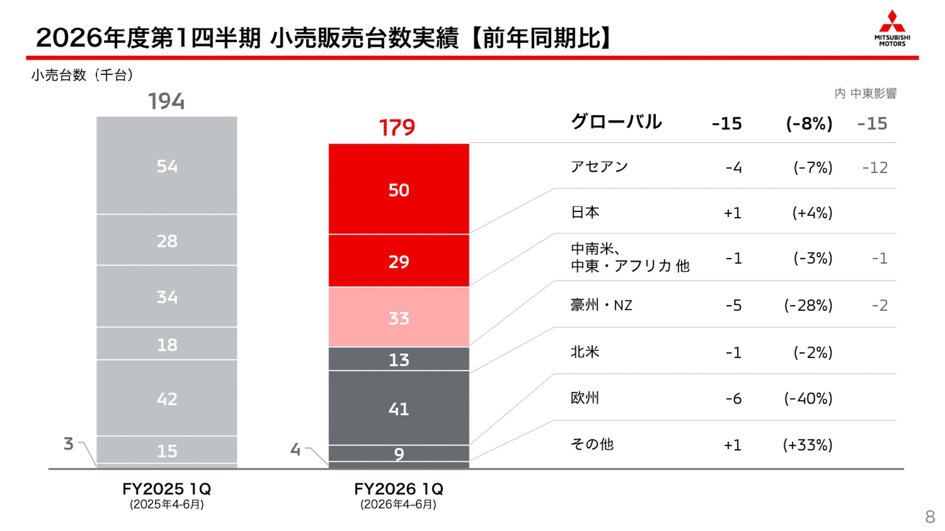 2026年度第1四半期の販売台数実績