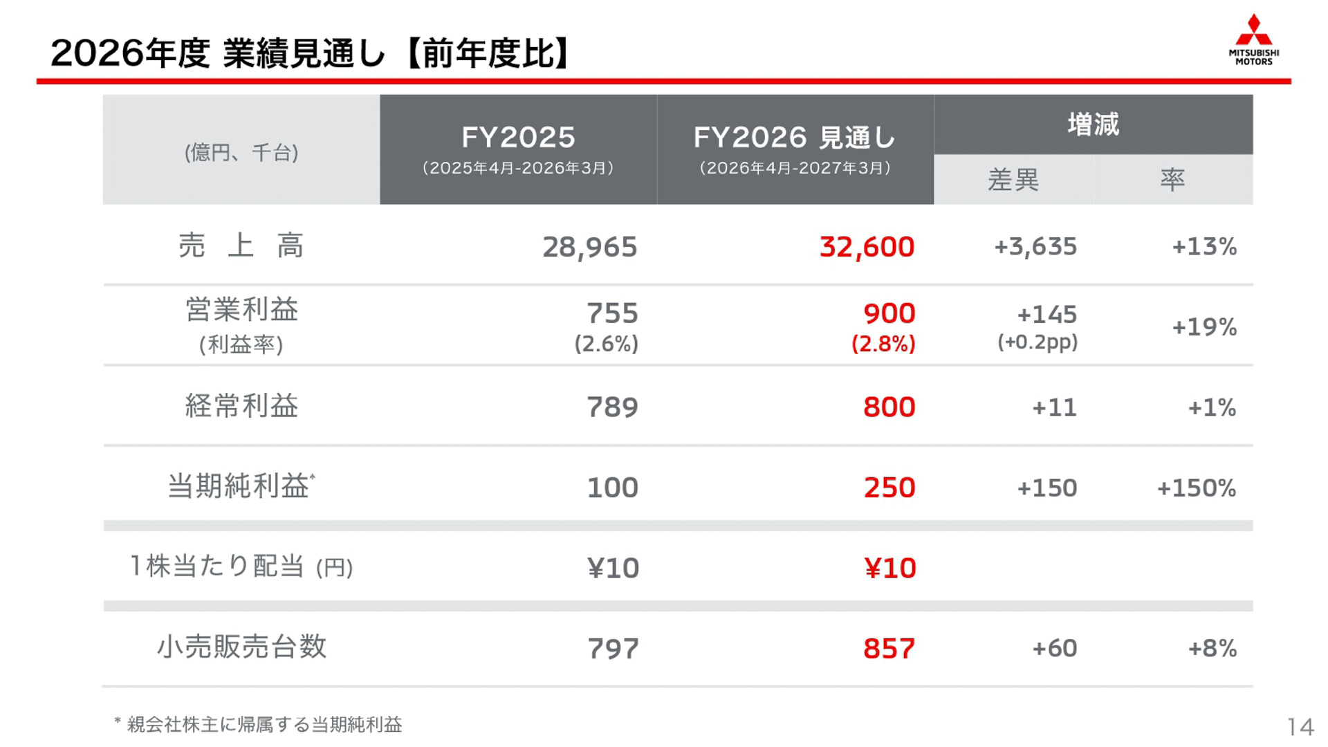 2026年度連結業績予想