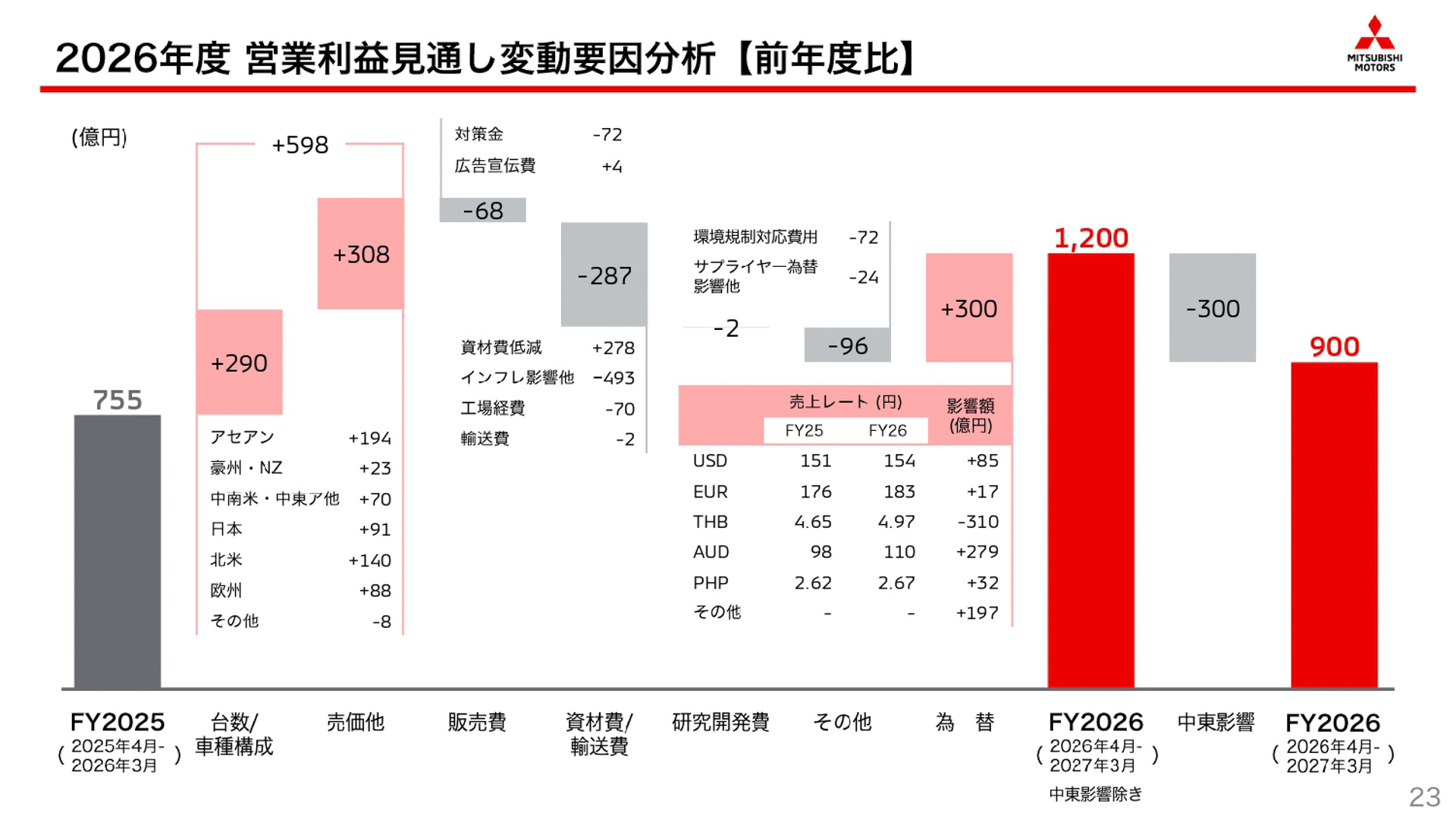 2026年度営業利益見通しの変動要因分析
