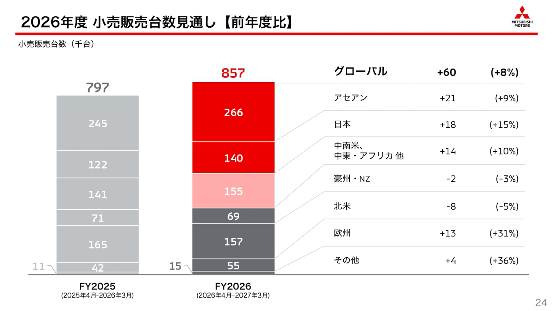 2026年度の販売台数見通し