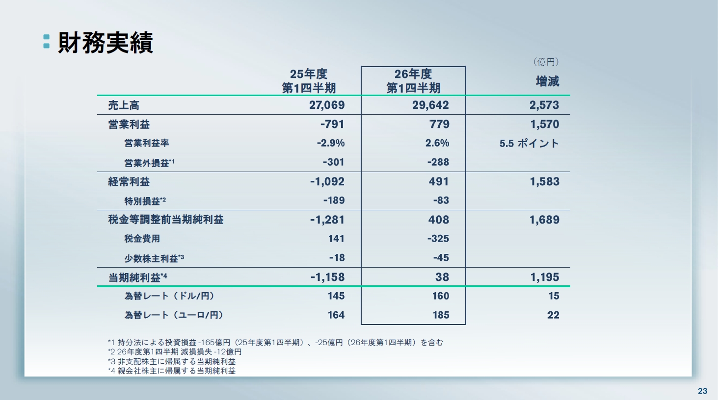 2026年度第1四半期の日産自動車財務実績