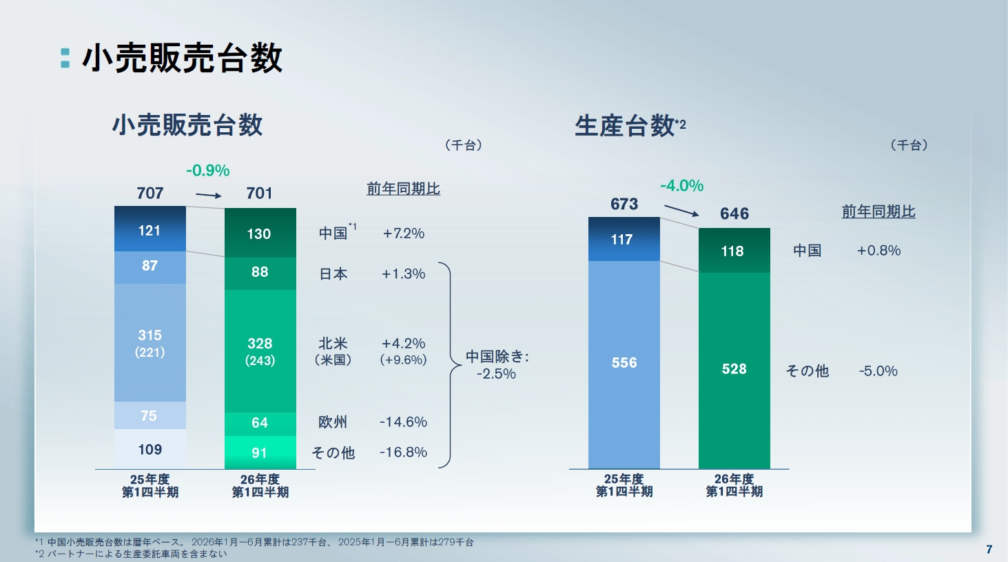2026年度第1四半期の市場別販売台数