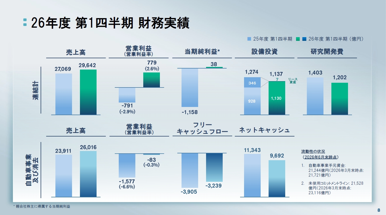 主要財務指標の対前年同期比グラフ