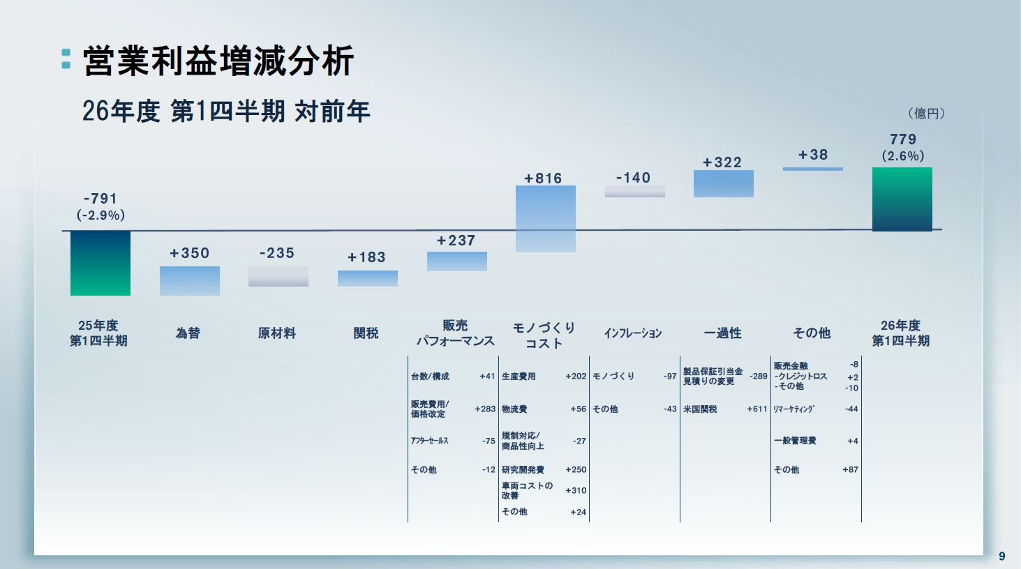 営業利益の増減分析