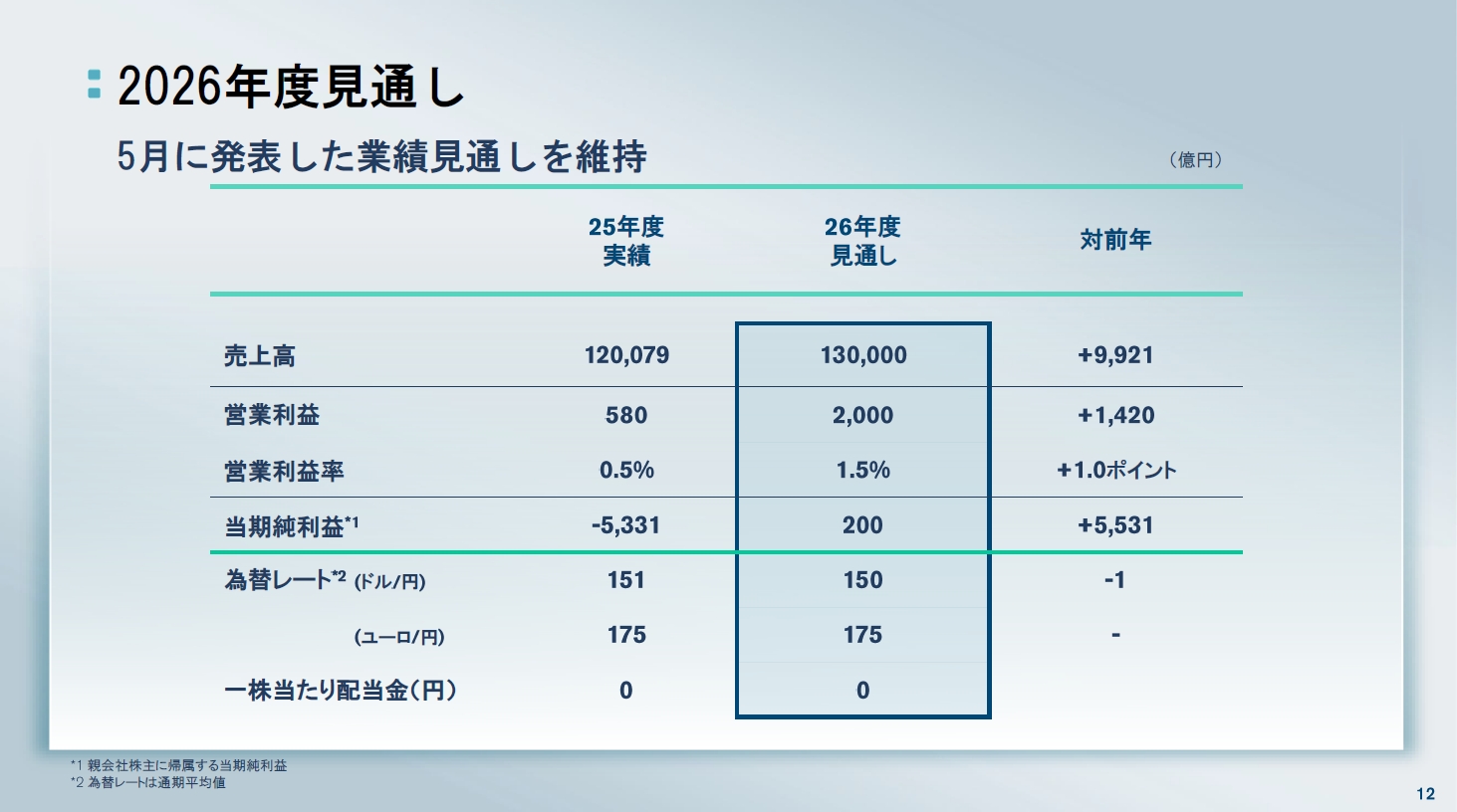 2026年度の通期見通しは期初発表の内容を据え置き
