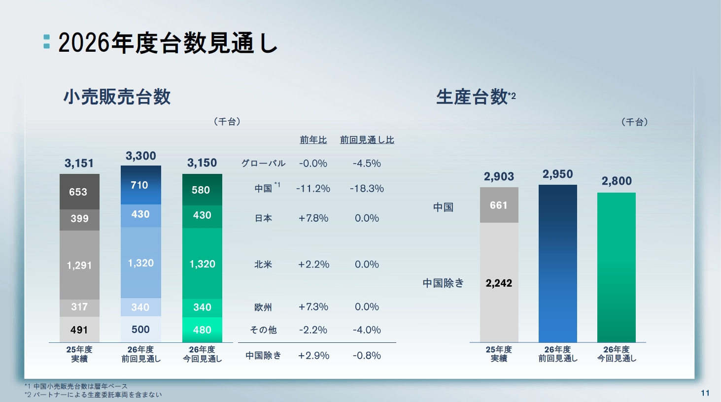 グローバル販売台数と生産台数を期初発表の数値からそれぞれ15万台下方修正